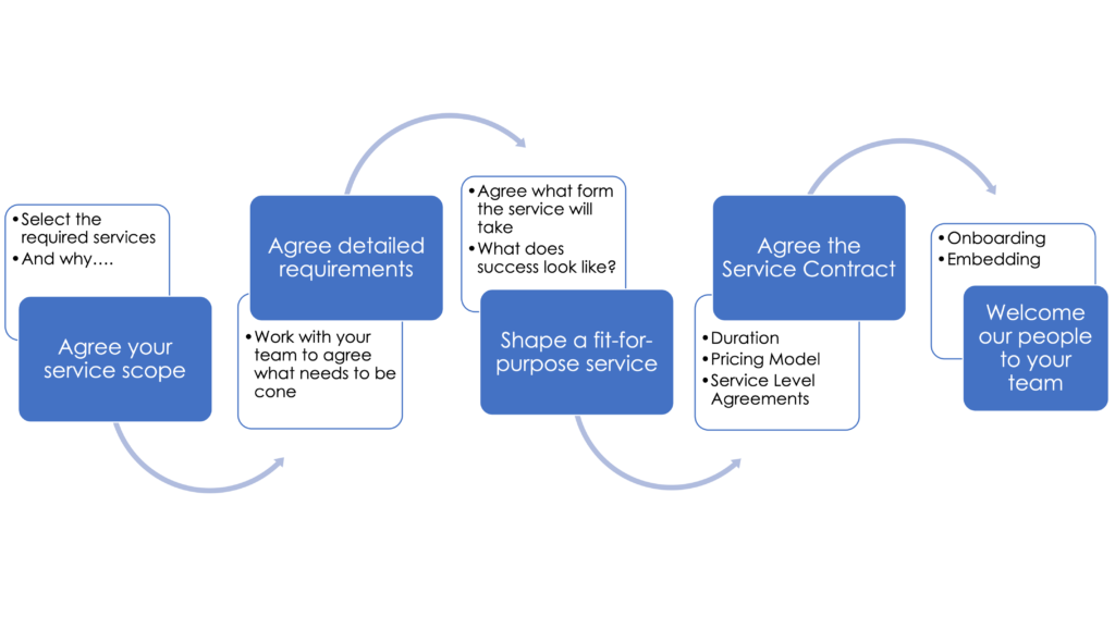 graphics with an explanation of the engagement process, starting from selecting the required services, agreeing on your service scoop, ending on onboarding, embedding
